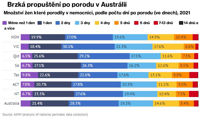 Brzká propuštění po porodu v Austrálii Množství žen které porodily v nemocnici, podle počtu dní po porodu (ve dnech), 2021