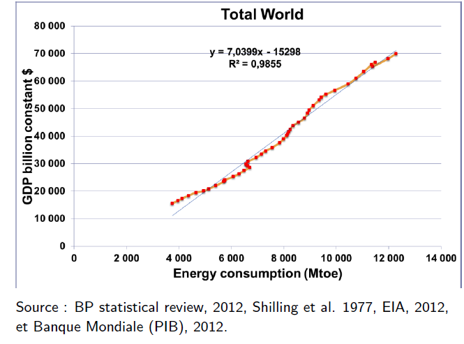 Od 60. let 20. století je vztah mezi spotřebou energie a světovým HDP téměř konstantní (každý bod odpovídá konkrétnímu roku). Tento graf Jeana-Marca Jancoviciho, zakladatele projektu Shift Project, ukazuje, že na celosvětové úrovni se energetická účinnost za posledních padesát let téměř nezlepšila.